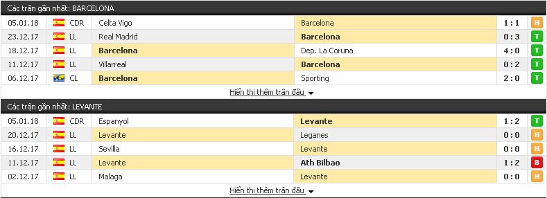 Tip kèo cá cược La liga: Barcelona vs Levante, 22h15 ngày 7/1/2018 Barcelona3