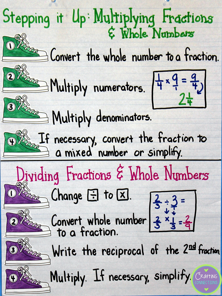 Crafting Connections: Fraction Anchor Charts (includes a freebie!)