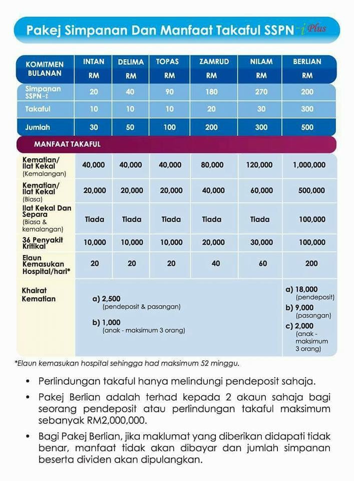 Pakej Simpanan & Manfaat Takaful SSPN-i Plus