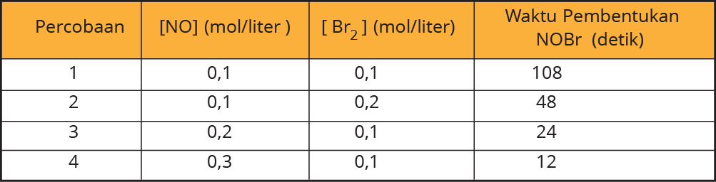 Kumpulan Soal Kimia Sma Tentang Laju Reaksi Myrightspot Com