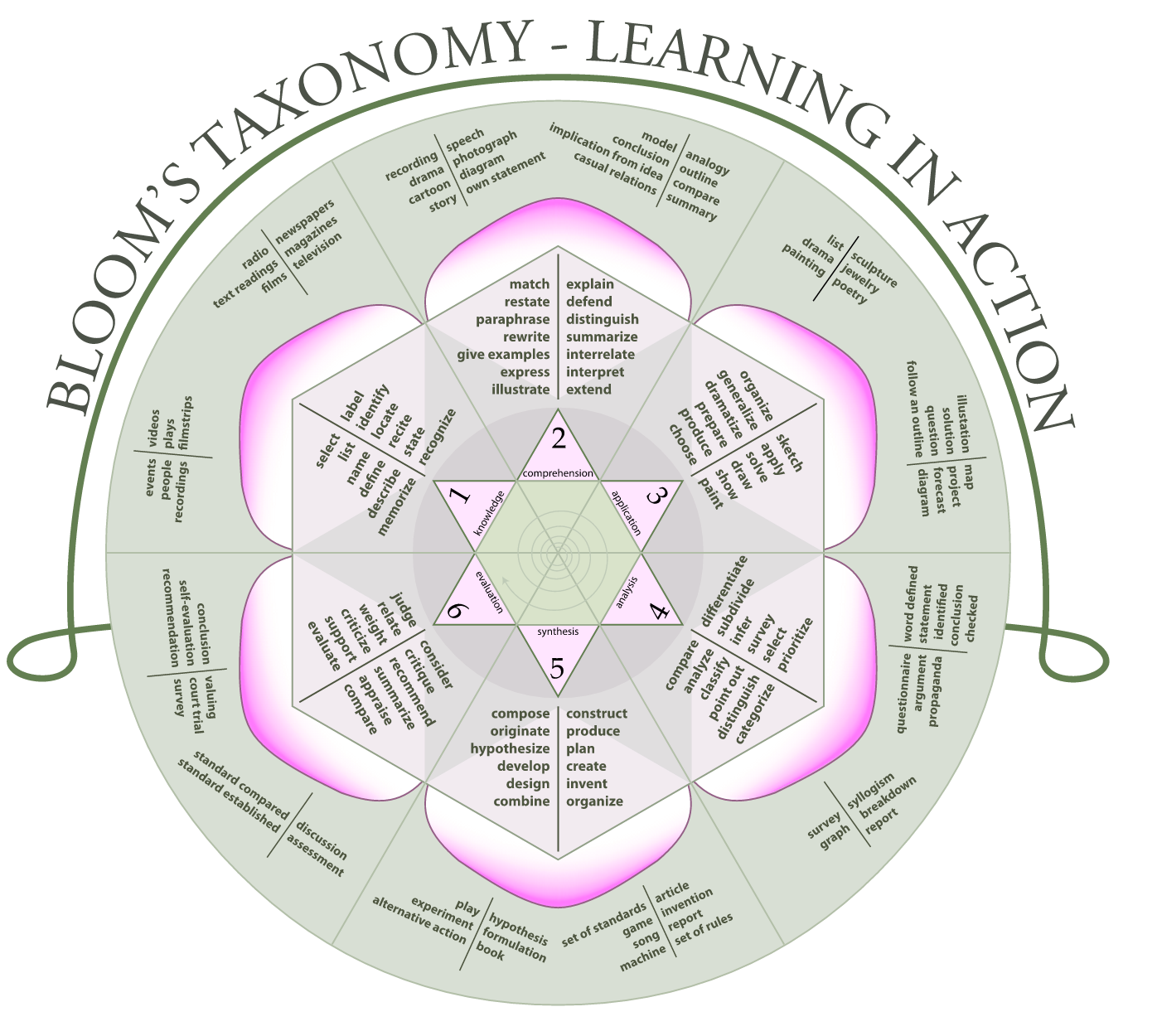 awesome-poster-bloom-s-taxonomy-rose-educational-technology-and