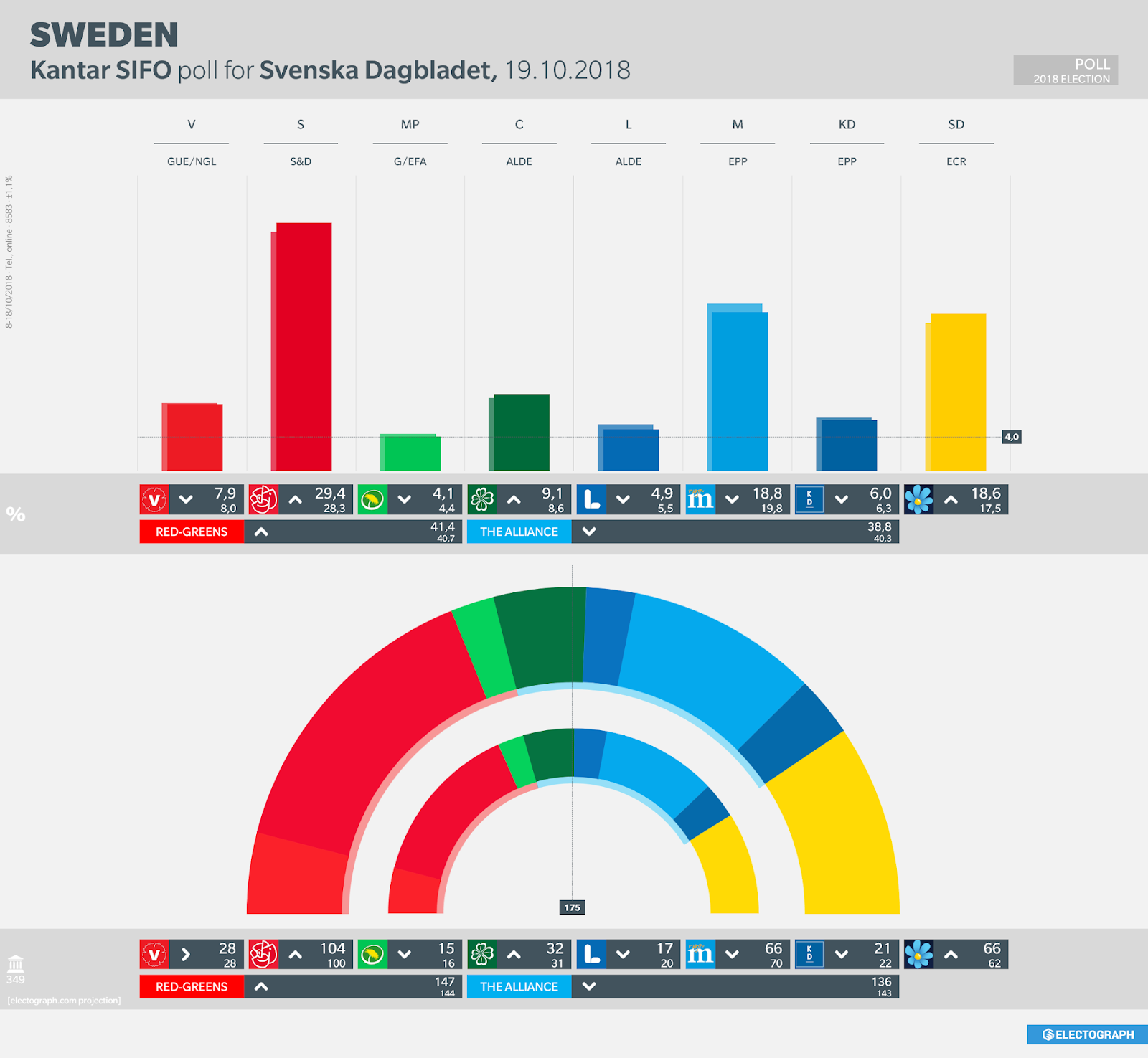 SWEDEN: Kantar SIFO poll chart for Svenska Dagbladet, October 2018