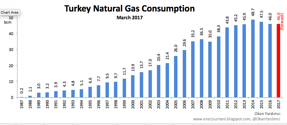 Turkey Natural Gas Consumption
