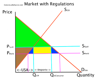 Conscious Behavior: Why Free Trade Is Good For You: An Illustration