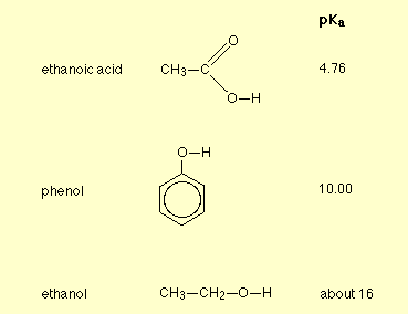 من اكثر حمضيه : الأحماض الكاربوكسيلية , الفينولات , الكحولات   Of the most acidic: Carboxylic acids, phenols, alcohols