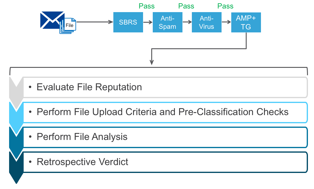 Deep Dive into AMP and Threat Grid integration with Cisco Email Security Cisco Central