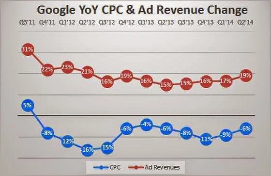 google-cpc-yoy-change-per-quarter-with-revenue-q2-2014