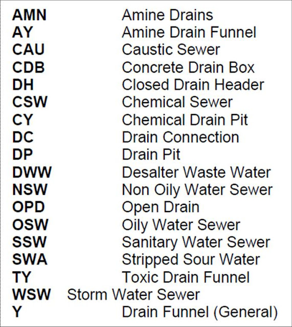 P&ID Process Diagram, Piping, Symbol, Abbreviation, Equipment, Pump