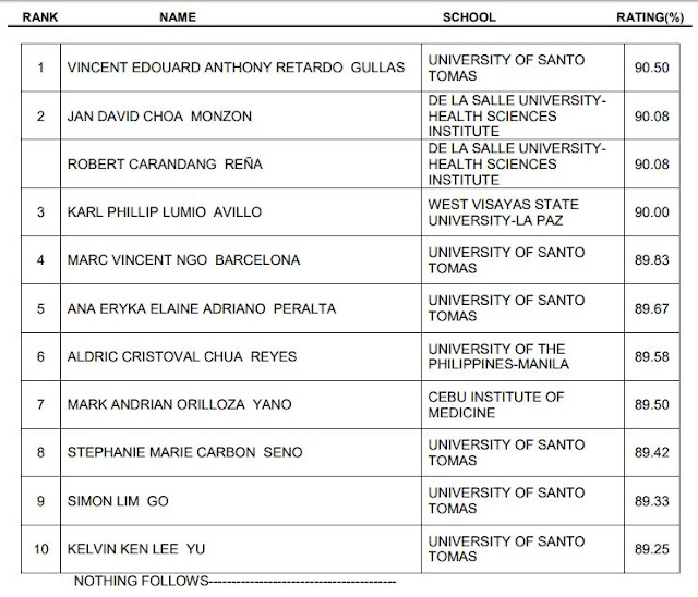 List Top 10 Passers who topped September 2017 Physician Licensure