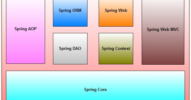 Spring architecture and Spring boot | Krishna's page