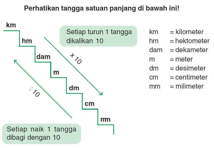 Hubungan antar Satuan Panjang Meter, Kilometer, Desimeter 