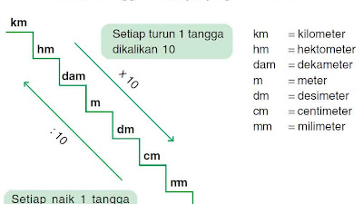 1 meter berapa centimeter konversi satuan panjang