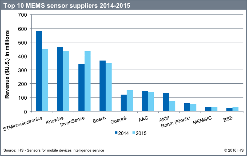 The Embedded Blog Top ten MEMS sensor suppliers in 2015 as market