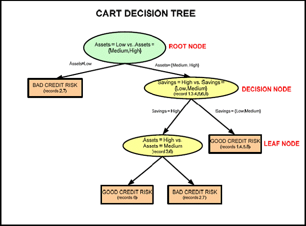 Contoh kasus Credit Risk dengan pohon keputusanya BANYAK HAL