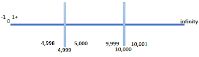 Boundary Value Analysis