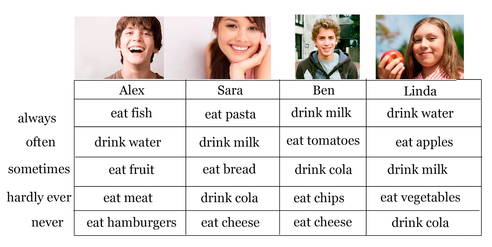 Let's practise English! Food (Present Simple)