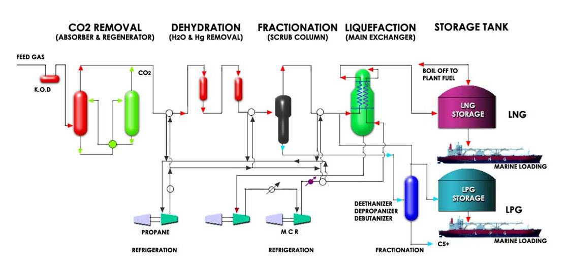Lng Plant Process Flow Diagram