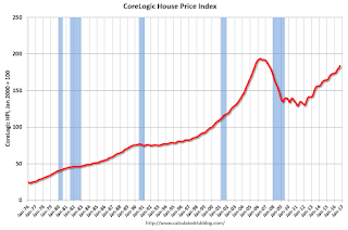 CoreLogic House Price Index