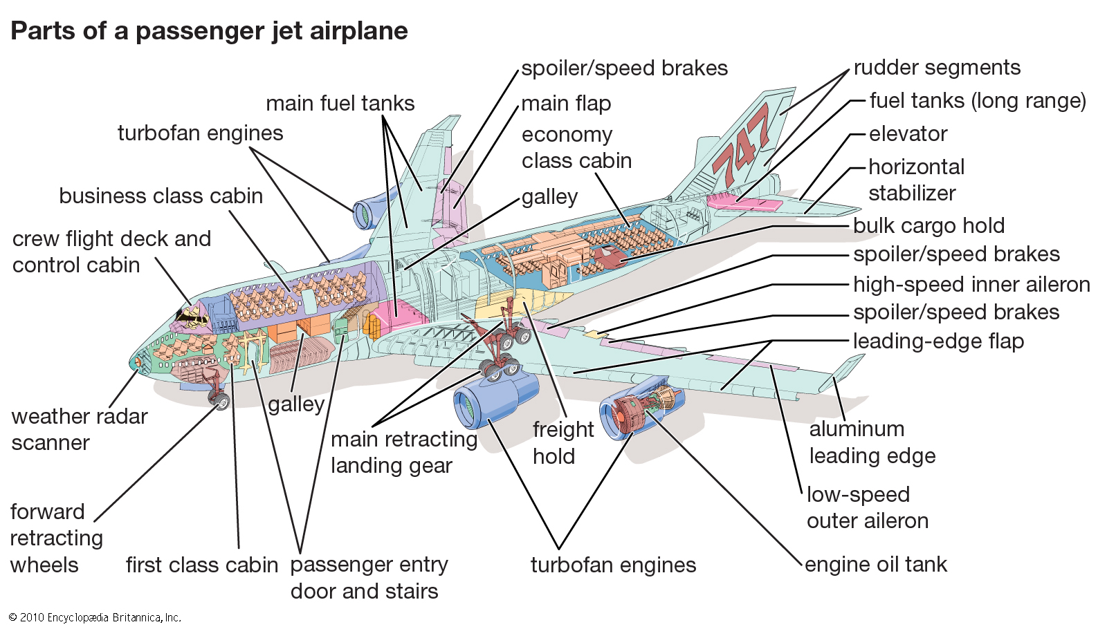 Airplane Body Parts Diagram