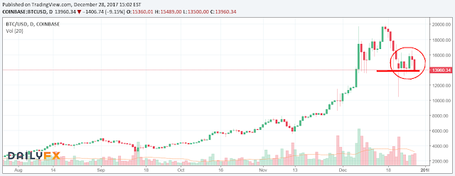 10264 Bitcoin is decidedly lower today and is currently changing hands below $14,000. 