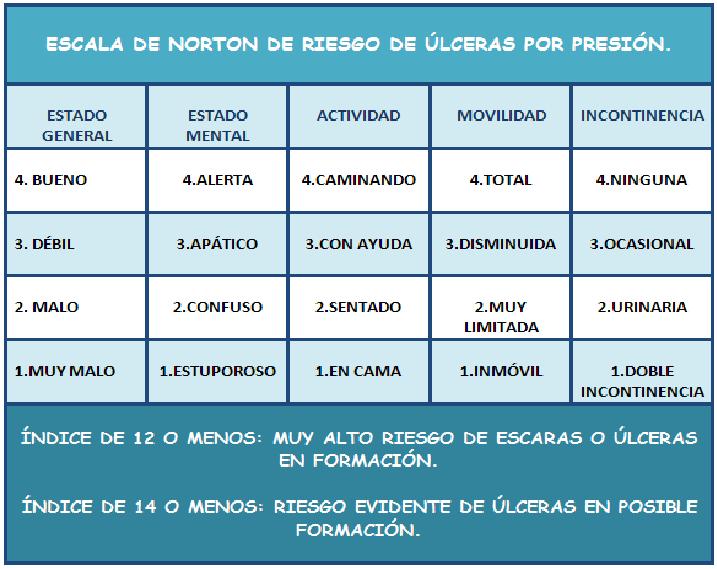 Escala De Ulceras Por Presion Braden Y Norton cuidadosdelancianomarta.blogspot.com
