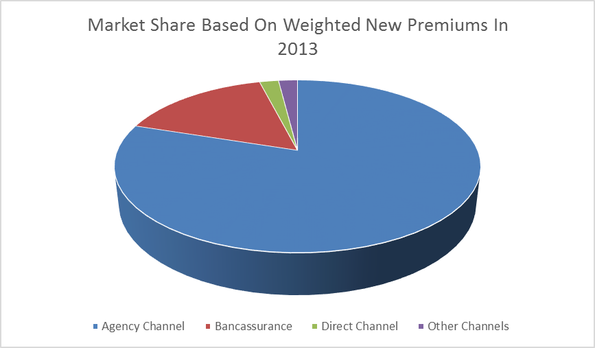 Malaysian General Insurance Market Place, Marketing and Distribution