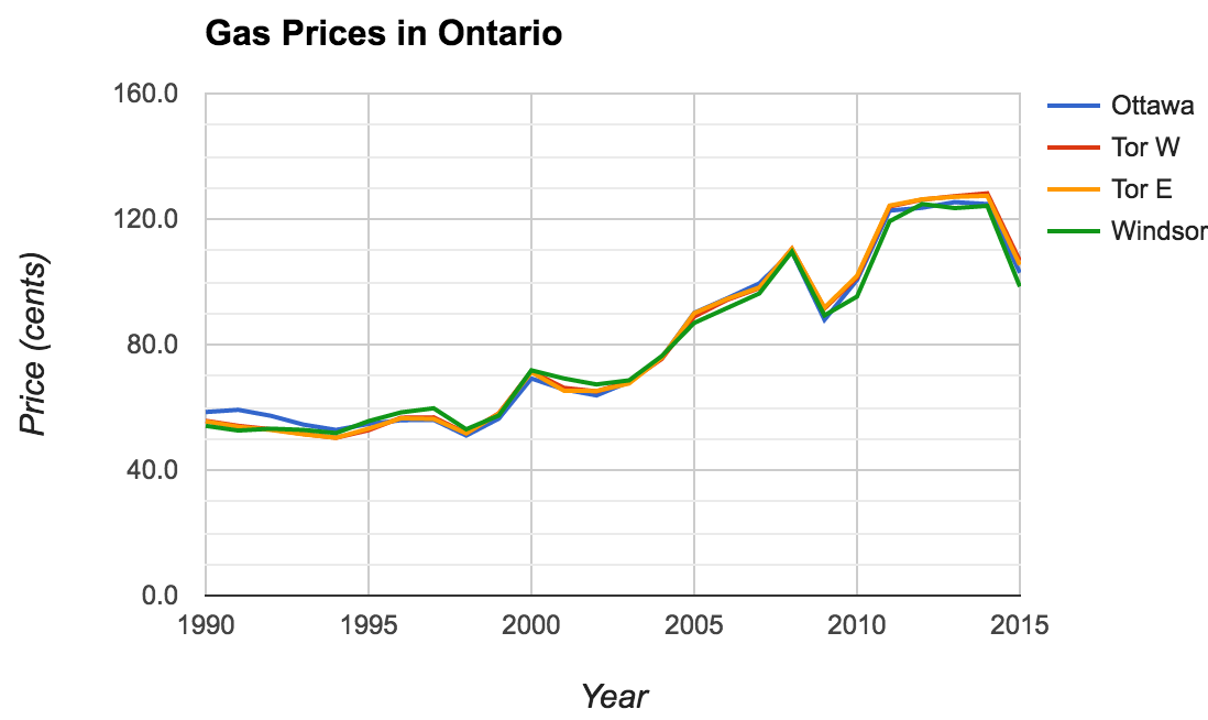 found-data-gas-prices-in-ontario