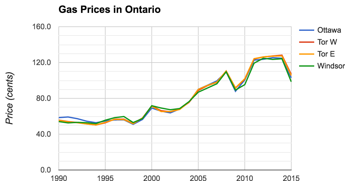 Found Data Gas Prices in Ontario