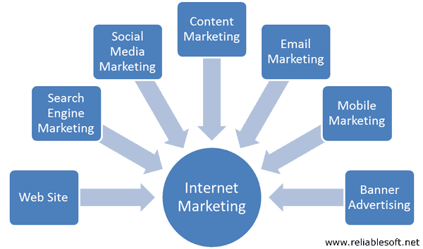 Internet Marketing Untuk Promosi Online