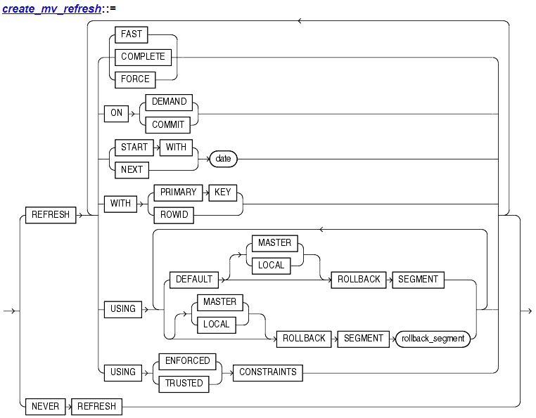 It s All About ORACLE Refreshing A Materialized View
