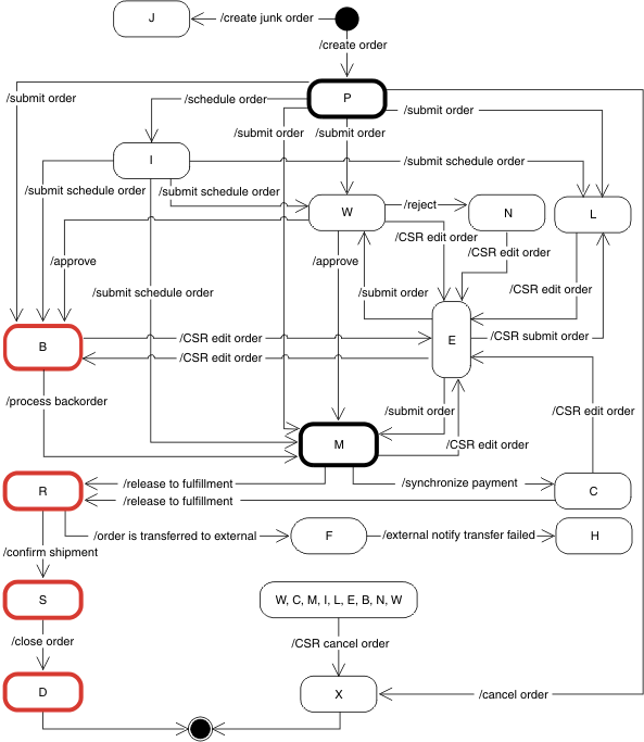 IBM WCS - IBM WebSphere Commerce Blog: Order state diagram