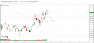 IHSG pattern rising wedge