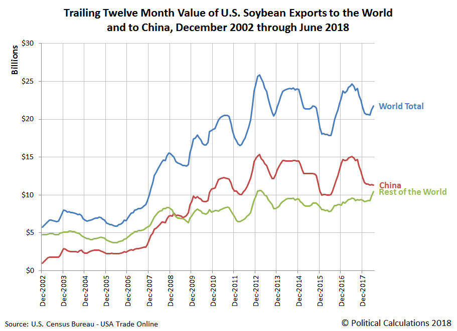 Trailing Twelve Month Value of U.S. Soybean Exports to the World and to China, December 2002 to June 2018