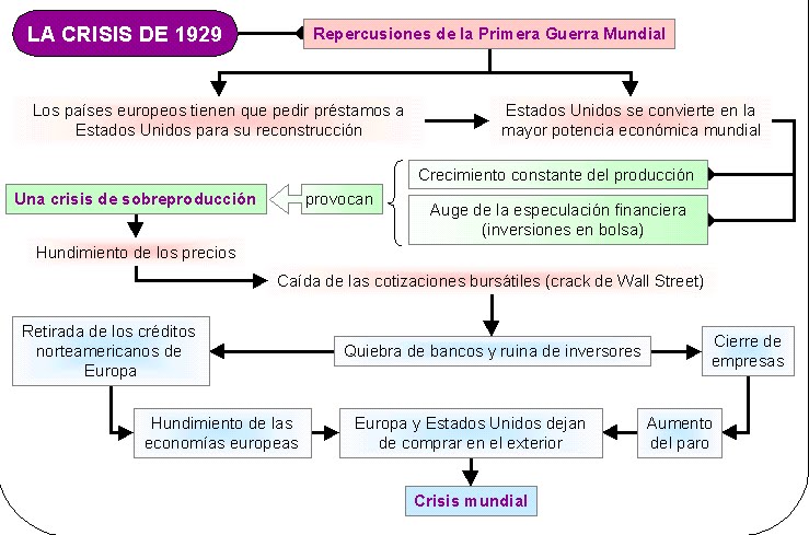 CEPA LA OREJA VERDE: La crisis del 29
