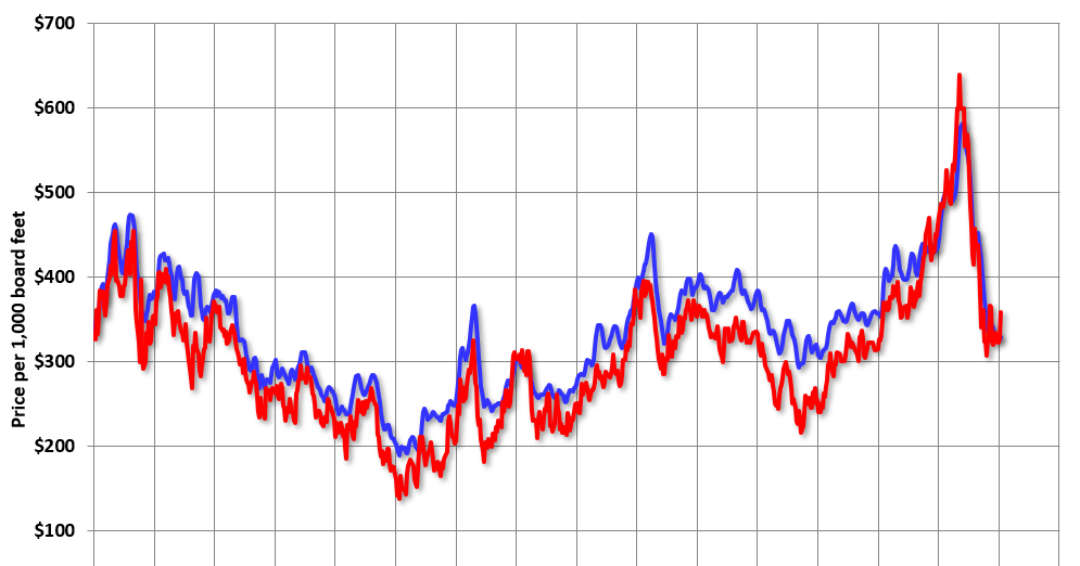 Calculated Risk Update Framing Lumber Prices Down Yearoveryear