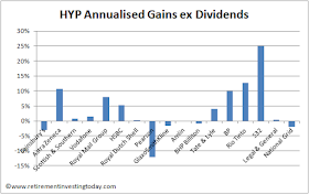 Retirement Investing Today HYP Annualised Gains/Losses
