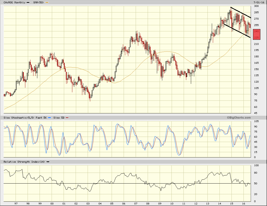 cadetrader-technical-tuesday-roche-holding-ag