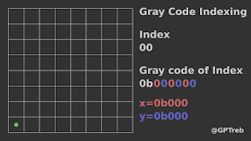 Gray Code Animation
