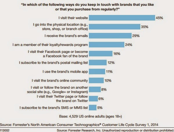What brand resources customers use