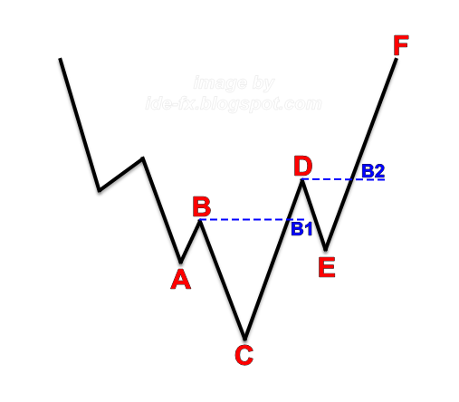 Teori dow forex