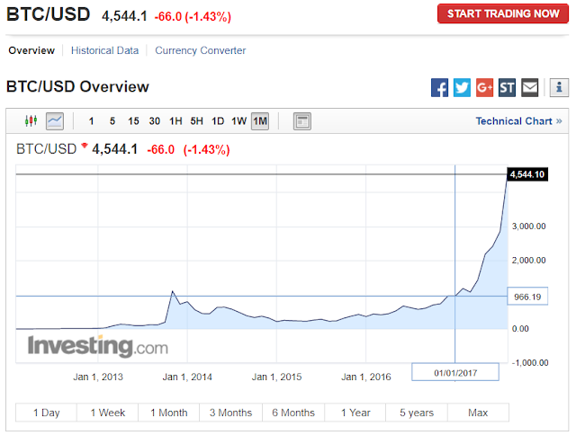 54762 In the beginning of 2017, it was worth $966.