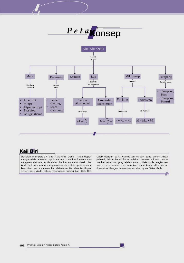 Fisika Siswa: Peta Konsep Alat-alat Optik