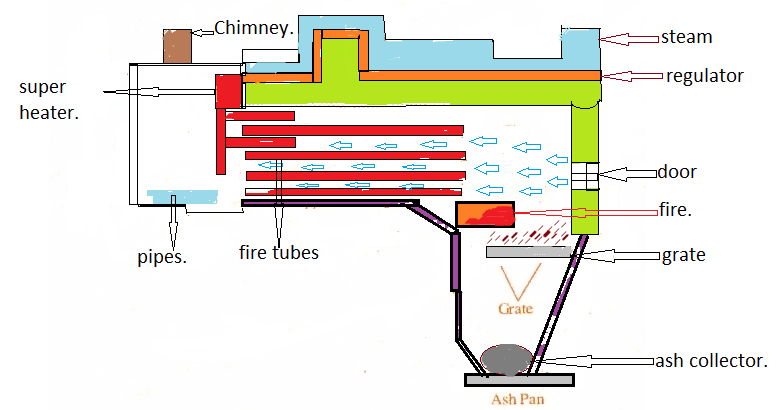 Locomotive boiler - Construction, working of Locomotive boiler