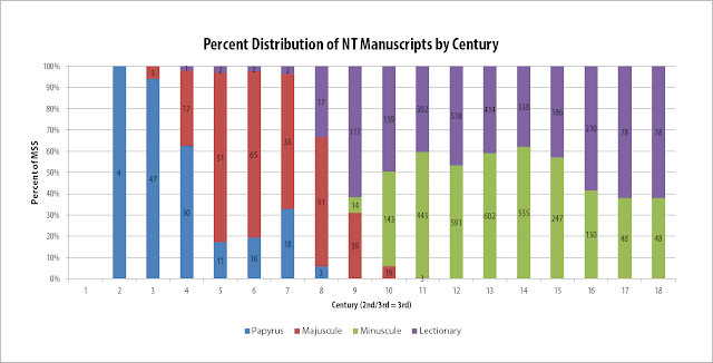 Percent Distribution of New Testament Manuscripts by Century