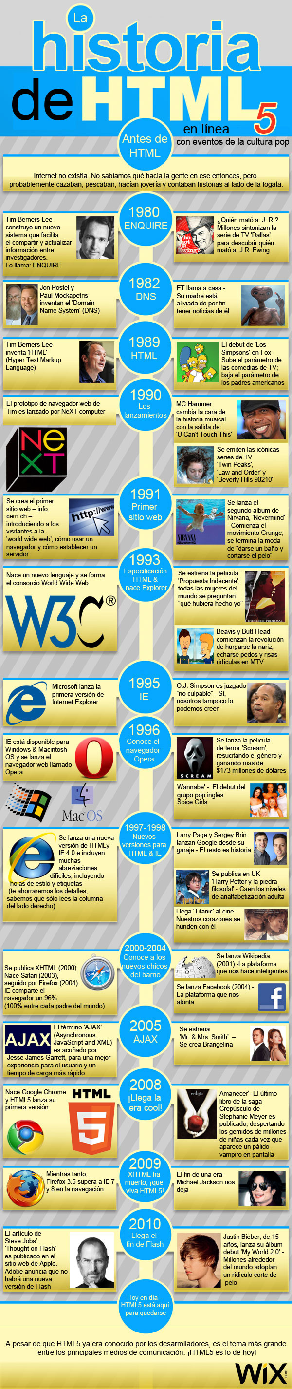 La historia de HTML5. Infografía | Oloblogger