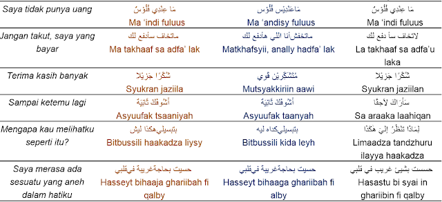 Contoh Perbandingan Bahasa Arab Amiyah Saudi Dan Mesir Dgn Arab Fush Ha Belajar Bahasa Arab