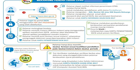 Mekanisme Pendaftaran CPNS 2018 Melalui Laman Resmi sscn.bkn.go.id