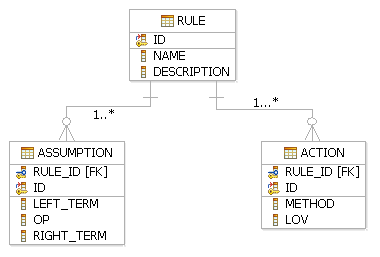 Simplified: Rules for Java Application