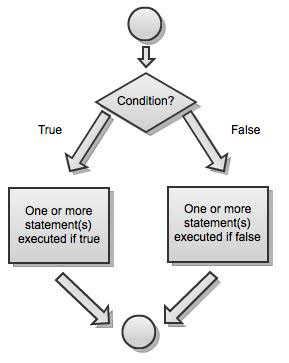 iBeatz Programming: Basic Control Structures