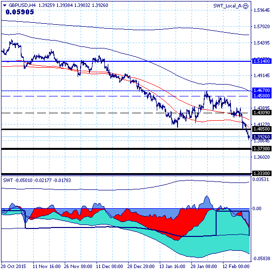 GBPUSD – 25.02.16. Технический анализ указывает на плачевные перспективы британского фунта. GBPUSD – 25.02.16. Технический анализ указывает на плачевные перспективы британского фунта.
